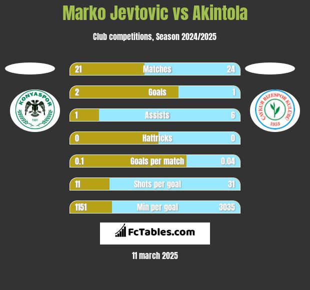 Marko Jevtovic vs Akintola h2h player stats