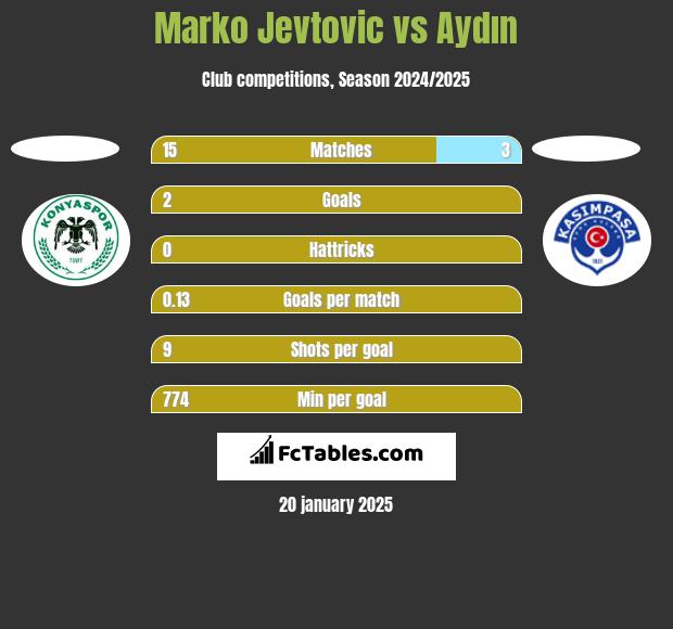 Marko Jevtovic vs Aydın h2h player stats