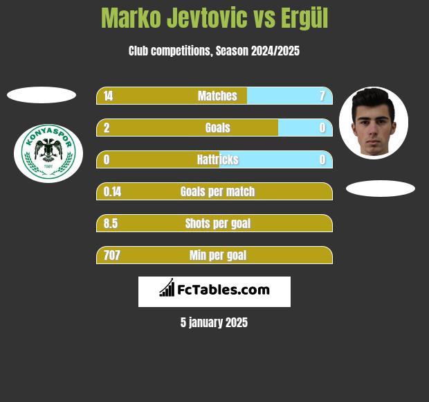 Marko Jevtović vs Ergül h2h player stats