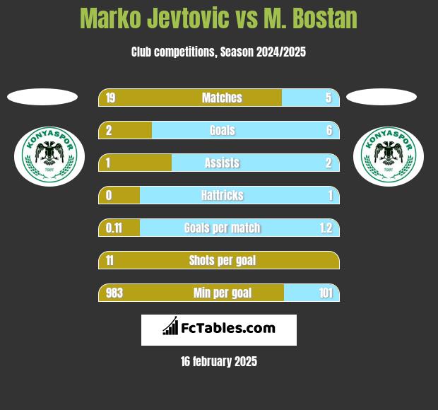 Marko Jevtović vs M. Bostan h2h player stats