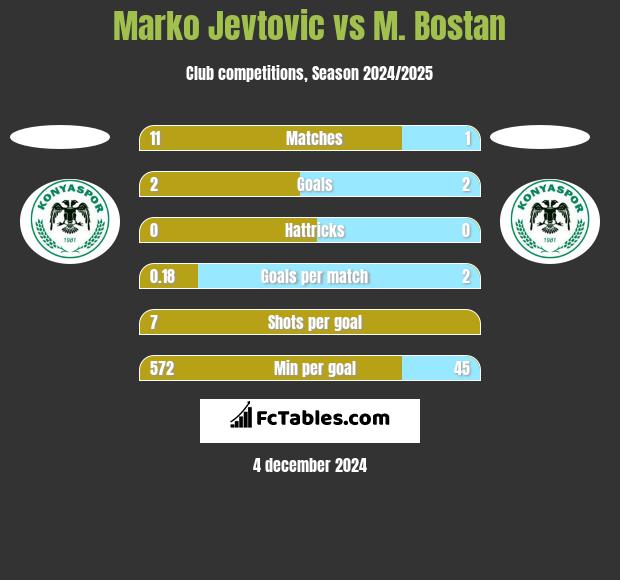 Marko Jevtovic vs M. Bostan h2h player stats