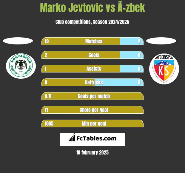 Marko Jevtović vs Ã–zbek h2h player stats