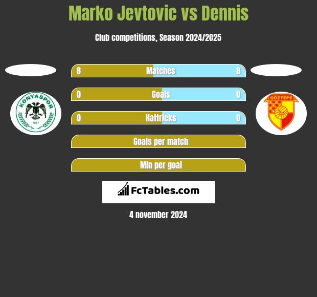 Marko Jevtovic vs Dennis h2h player stats