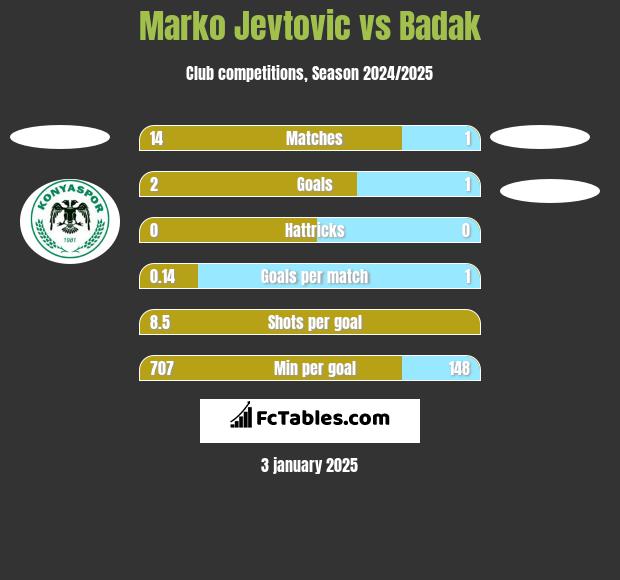 Marko Jevtović vs Badak h2h player stats