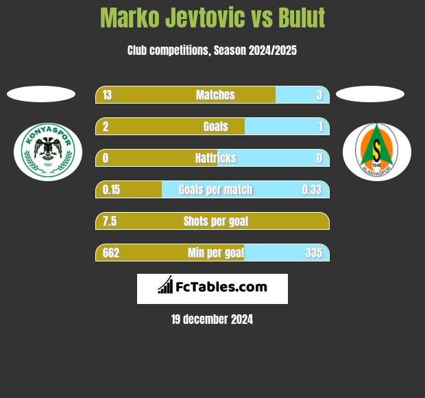 Marko Jevtović vs Bulut h2h player stats