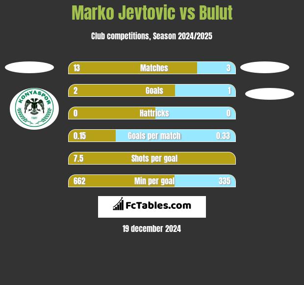 Marko Jevtovic vs Bulut h2h player stats