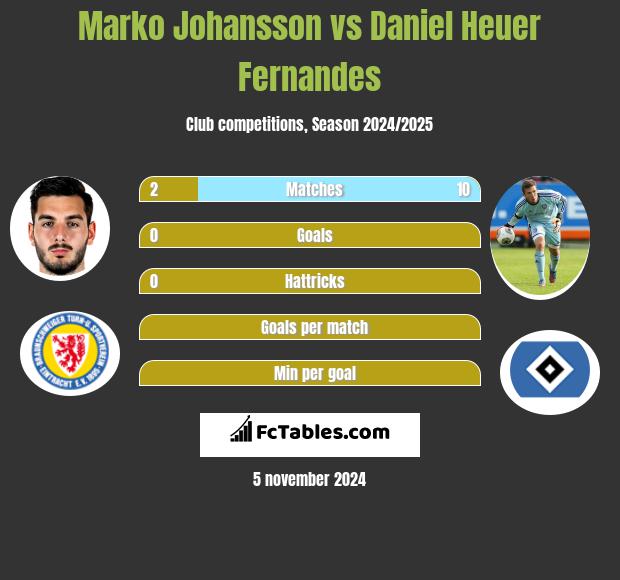 Marko Johansson vs Daniel Heuer Fernandes h2h player stats