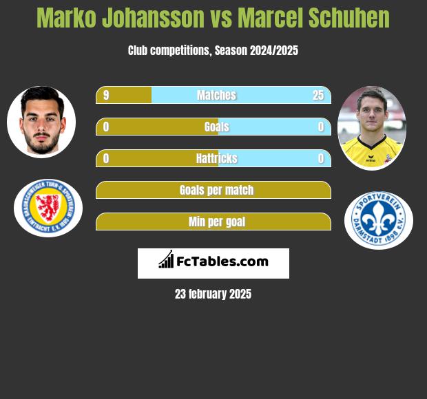 Marko Johansson vs Marcel Schuhen h2h player stats