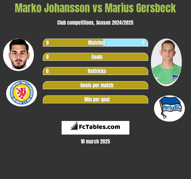 Marko Johansson vs Marius Gersbeck h2h player stats