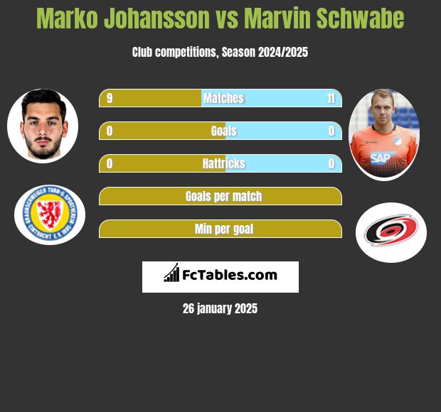 Marko Johansson vs Marvin Schwabe h2h player stats