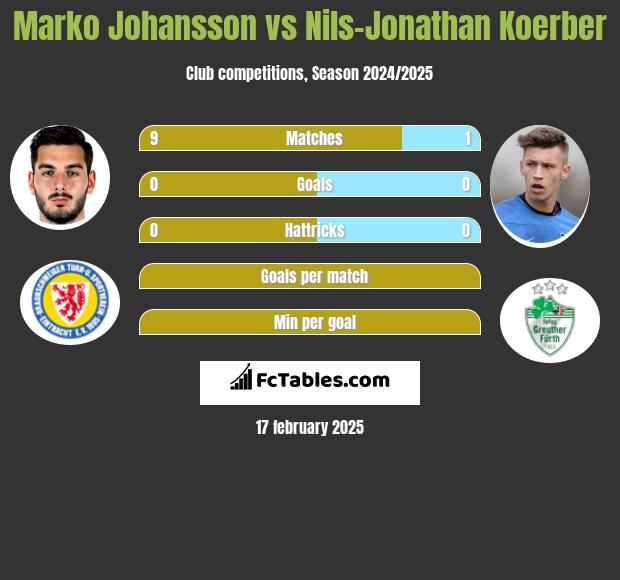 Marko Johansson vs Nils-Jonathan Koerber h2h player stats