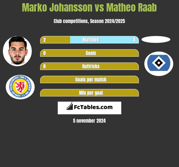 Marko Johansson vs Matheo Raab h2h player stats