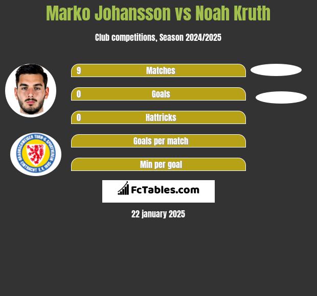 Marko Johansson vs Noah Kruth h2h player stats