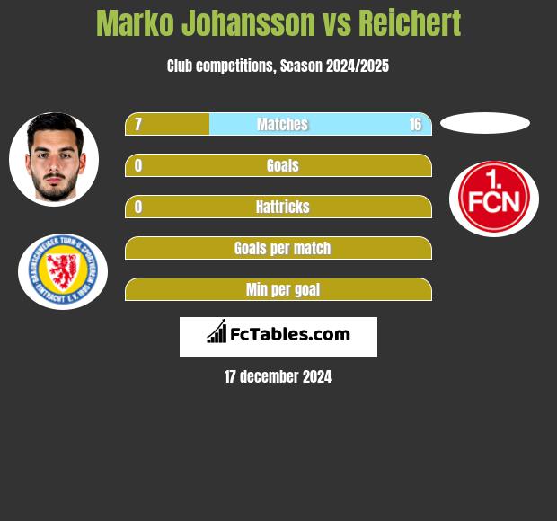 Marko Johansson vs Reichert h2h player stats