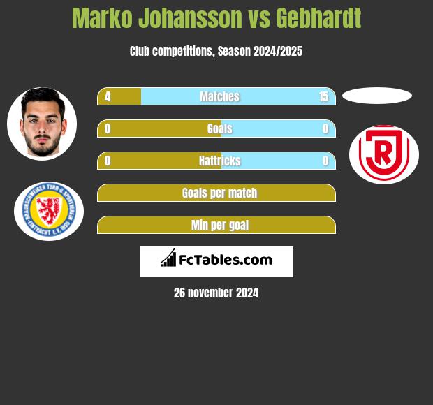 Marko Johansson vs Gebhardt h2h player stats