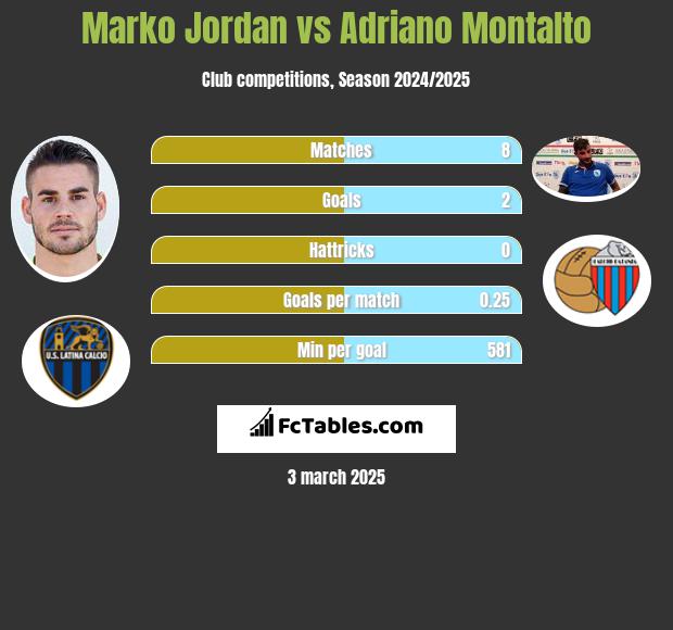 Marko Jordan vs Adriano Montalto h2h player stats