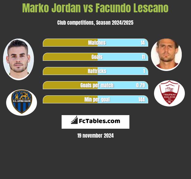 Marko Jordan vs Facundo Lescano h2h player stats