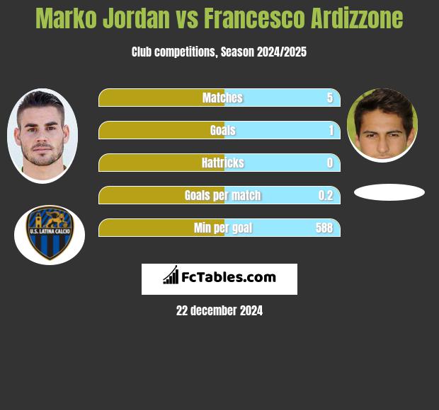 Marko Jordan vs Francesco Ardizzone h2h player stats