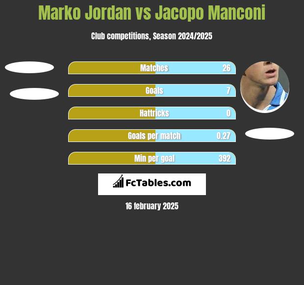 Marko Jordan vs Jacopo Manconi h2h player stats