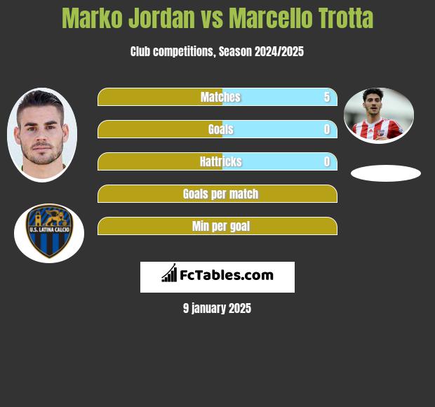 Marko Jordan vs Marcello Trotta h2h player stats