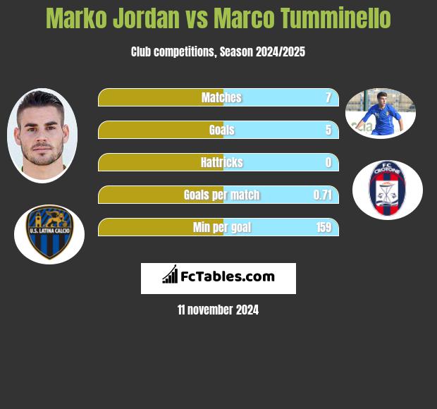 Marko Jordan vs Marco Tumminello h2h player stats