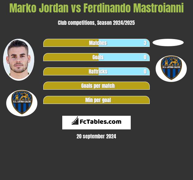 Marko Jordan vs Ferdinando Mastroianni h2h player stats