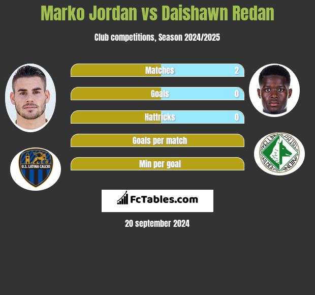 Marko Jordan vs Daishawn Redan h2h player stats