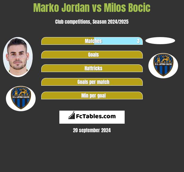 Marko Jordan vs Milos Bocic h2h player stats