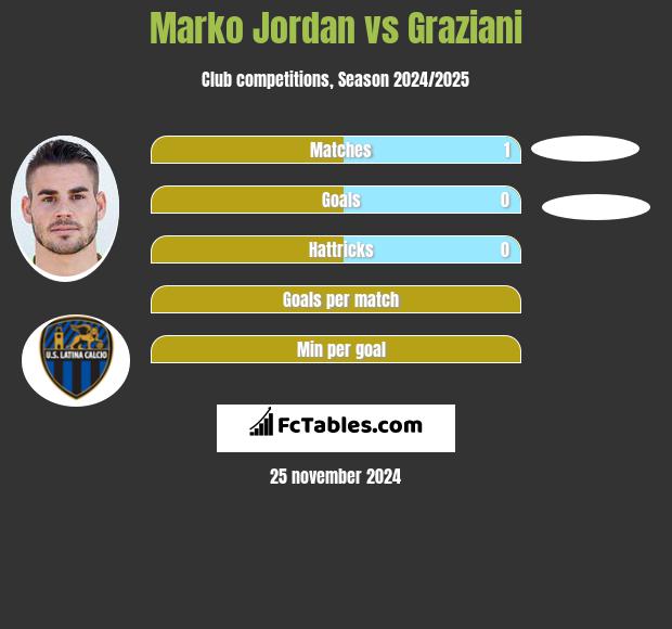 Marko Jordan vs Graziani h2h player stats