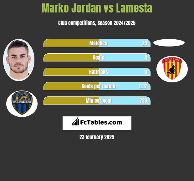 Marko Jordan vs Lamesta h2h player stats