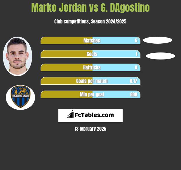 Marko Jordan vs G. DAgostino h2h player stats