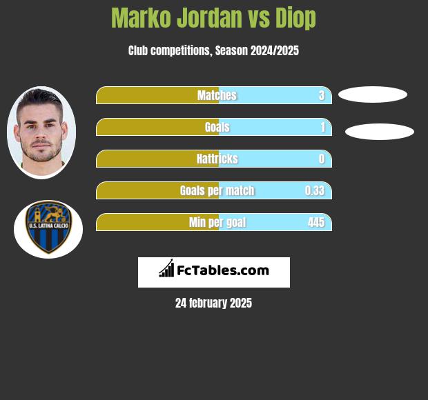 Marko Jordan vs Diop h2h player stats