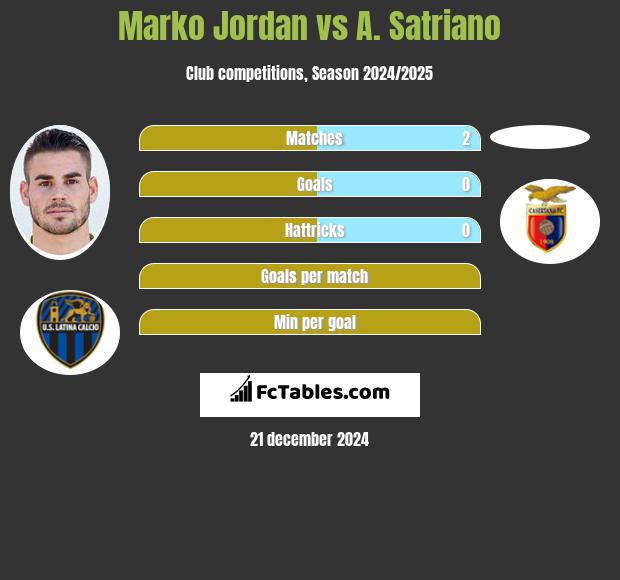 Marko Jordan vs A. Satriano h2h player stats