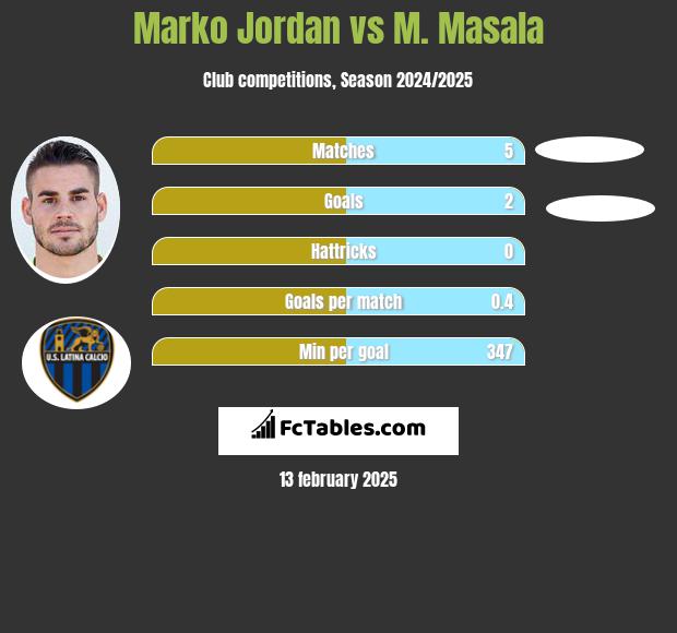 Marko Jordan vs M. Masala h2h player stats