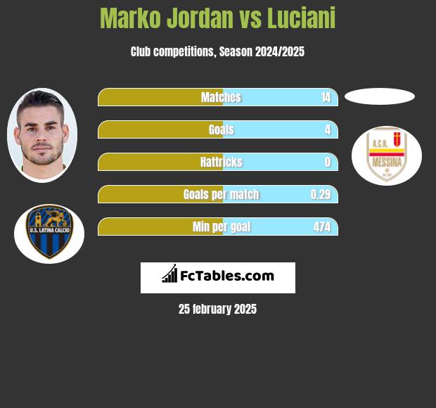 Marko Jordan vs Luciani h2h player stats