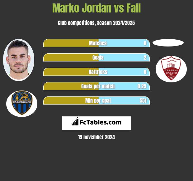 Marko Jordan vs Fall h2h player stats