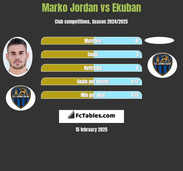 Marko Jordan vs Ekuban h2h player stats