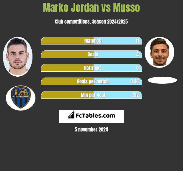 Marko Jordan vs Musso h2h player stats