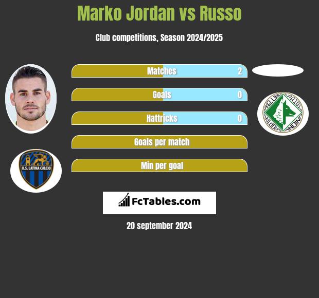 Marko Jordan vs Russo h2h player stats