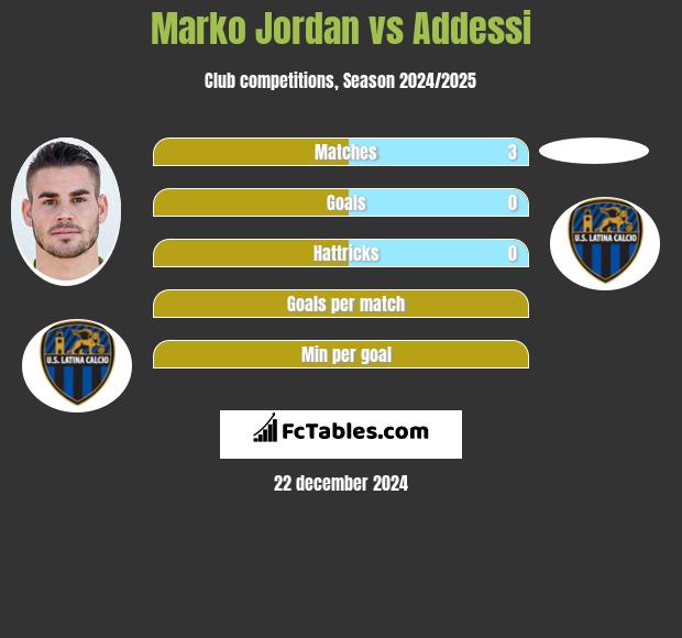 Marko Jordan vs Addessi h2h player stats