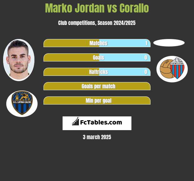 Marko Jordan vs Corallo h2h player stats