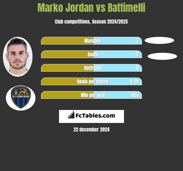 Marko Jordan vs Battimelli h2h player stats