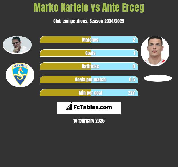 Marko Kartelo vs Ante Erceg h2h player stats