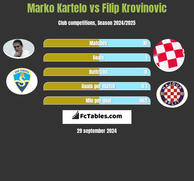 Marko Kartelo vs Filip Krovinovic h2h player stats