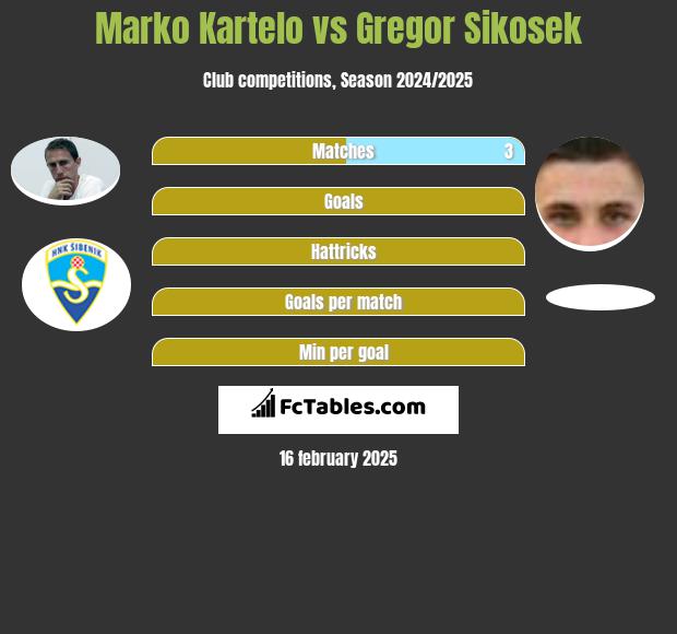 Marko Kartelo vs Gregor Sikosek h2h player stats