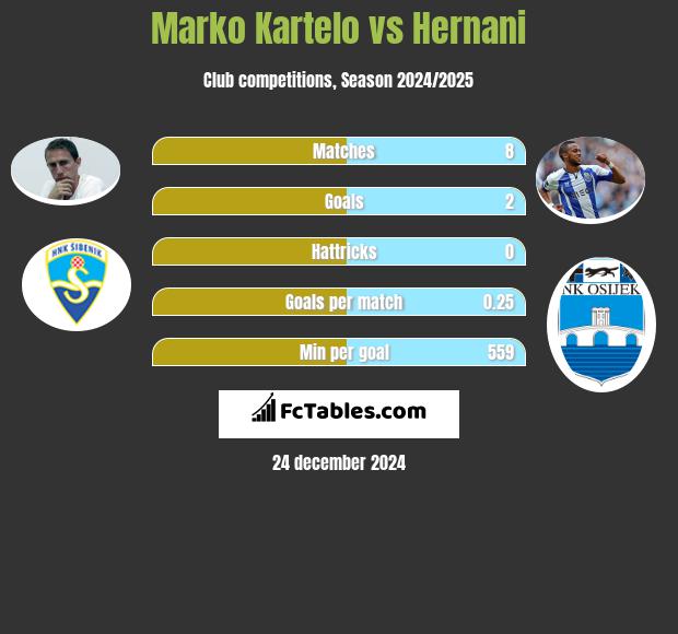 Marko Kartelo vs Hernani h2h player stats