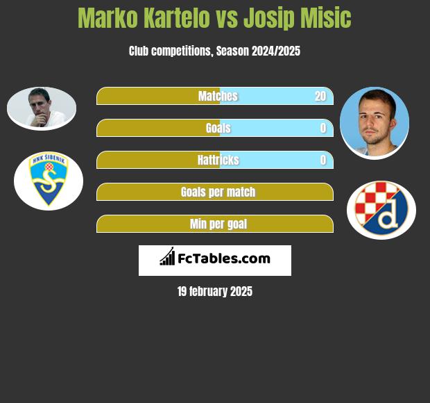 Marko Kartelo vs Josip Misic h2h player stats