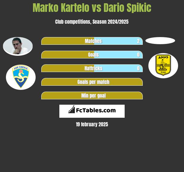 Marko Kartelo vs Dario Spikic h2h player stats