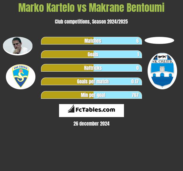 Marko Kartelo vs Makrane Bentoumi h2h player stats