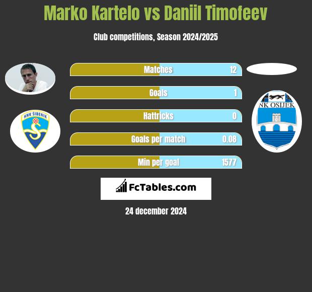 Marko Kartelo vs Daniil Timofeev h2h player stats